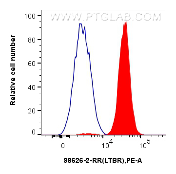FC experiment of HeLa using 98626-2-RR FC experiment of HeLa using 98626-2-RR