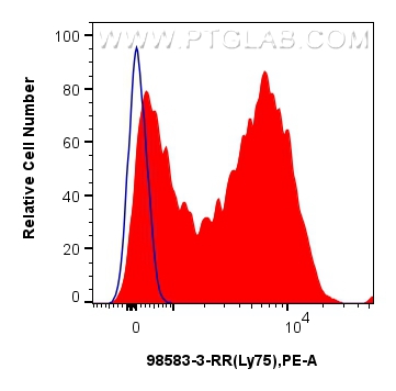 FC experiment of mouse bone marrow cells using 98583-3-RR (same clone as 98583-3-PBS)