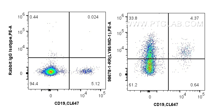 FC experiment of human PBMCs using 98678-1-RR