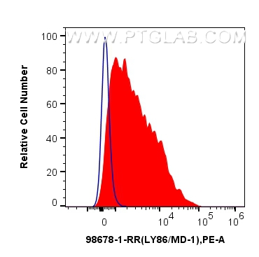 FC experiment of human PBMCs using 98678-1-RR