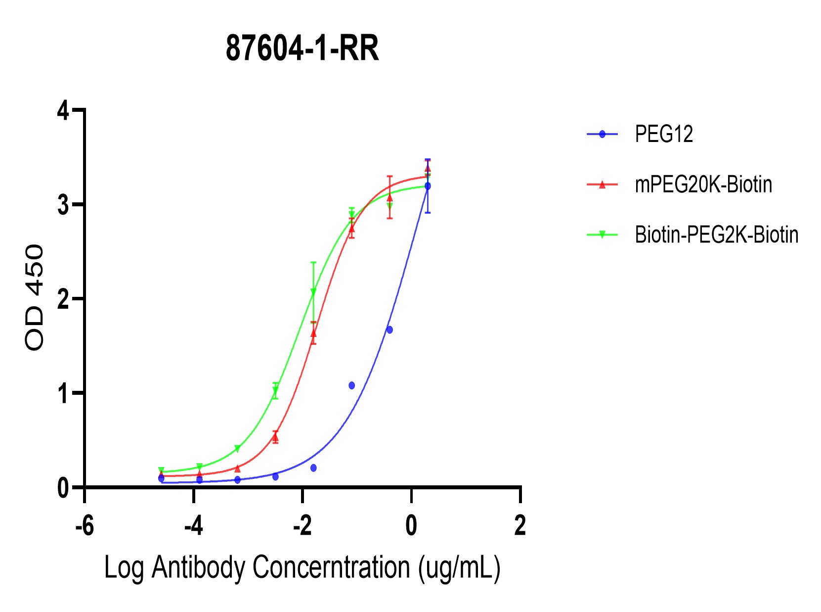 ELISA experiment of PEG using 87604-1-RR (same clone as 87604-1-PBS)