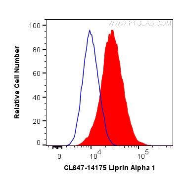 FC experiment of HeLa using CL647-14175