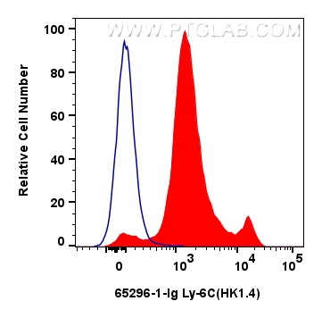FC experiment of mouse bone marrow cells using 65296-1-Ig