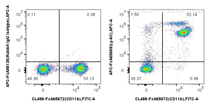 FC experiment of mouse bone marrow cells using APC-FcA65669