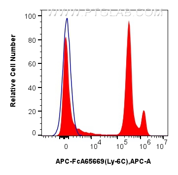 FC experiment of mouse bone marrow cells using APC-FcA65669