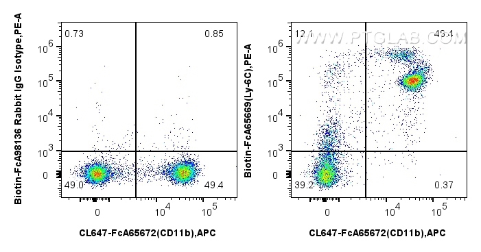 FC experiment of mouse bone marrow cells using Biotin-FcA65669