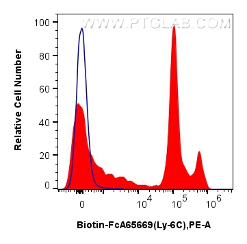 FC experiment of mouse bone marrow cells using Biotin-FcA65669