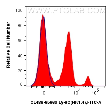 1x10^6 mouse bone marrow cells were surface stained with 0.25 ug CoraLite® Plus 488 Anti-Mouse Ly-6C (HK1.4) Rat IgG2a RecAb (CL488-65669, Clone: HK1.4) (red) or CoraLite® Plus 488 Rat IgG2a Isotype Control (2A3) (<a class='green' href='/productredirect?CatalogNo=CL488-65209' target='_blank'>CL488-65209</a>, Clone: 2A3) (blue). Cells were not fixed. FC experiment of mouse bone marrow cells using CL488-65669