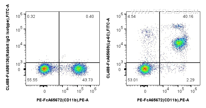 FC experiment of mouse bone marrow cells using CL488-FcA65669 FC experiment of mouse bone marrow cells using CL488-FcA65669