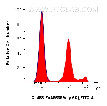 FC experiment of mouse bone marrow cells using CL488-FcA65669 FC experiment of mouse bone marrow cells using CL488-FcA65669