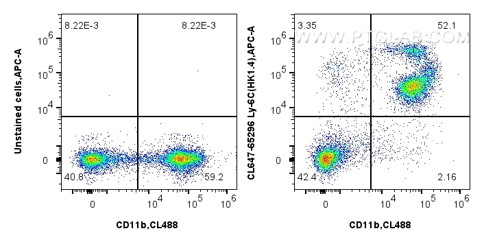 1x10^6 mouse bone marrow cells were surface stained with FITC Plus Anti-Mouse CD11b (M1/70) (<a class='green' href='/productredirect?CatalogNo=FITC-65055' target='_blank'>FITC-65055</a>, Clone: M1/70), and 0.25 ug CoraLite® Plus 647 Anti-Mouse Ly-6C (HK1.4) (CL647-65296, Clone: HK1.4) or unstained. Cells were not fixed. FC experiment of mouse bone marrow cells using CL647-65296