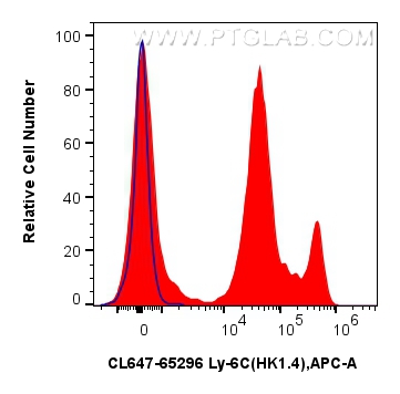 1x10^6 mouse bone marrow cells were surface stained with 0.25 ug CoraLite® Plus 647 Anti-Mouse Ly-6C (HK1.4) (CL647-65296, Clone: HK1.4) (red), or unstained (blue). Cells were not fixed. FC experiment of mouse bone marrow cells using CL647-65296