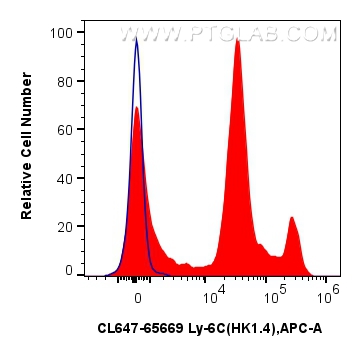 1x10^6 mouse bone marrow cells were surface stained with 0.25 ug CoraLite® Plus 647 Anti-Mouse Ly-6C (HK1.4) Rat IgG2a RecAb (CL647-65669, Clone: HK1.4) (red) or CoraLite® Plus 647 Rat IgG2a Isotype Control (2A3) (<a class='green' href='/productredirect?CatalogNo=CL647-65209' target='_blank'>CL647-65209</a>, Clone: 2A3) (blue). Cells were not fixed. FC experiment of mouse bone marrow cells using CL647-65669