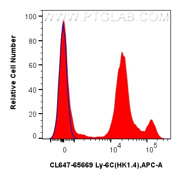 FC experiment of mouse bone marrow cells using CL647-65669