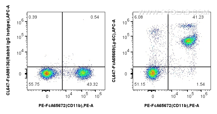 FC experiment of mouse bone marrow cells using CL647-FcA65669
