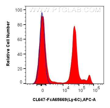 FC experiment of mouse bone marrow cells using CL647-FcA65669