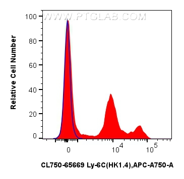 FC experiment of mouse bone marrow cells using CL750-65669
