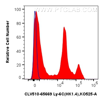 FC experiment of mouse bone marrow cells using CLV510-65669 FC experiment of mouse bone marrow cells using CLV510-65669
