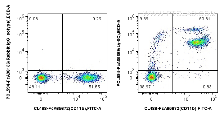 FC experiment of mouse bone marrow cells using PCL594-FcA65669 FC experiment of mouse bone marrow cells using PCL594-FcA65669