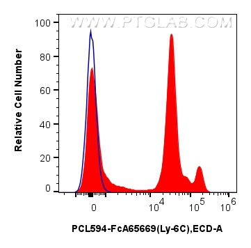 FC experiment of mouse bone marrow cells using PCL594-FcA65669 FC experiment of mouse bone marrow cells using PCL594-FcA65669