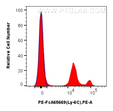FC experiment of mouse bone marrow cells using PE-FcA65669 FC experiment of mouse bone marrow cells using PE-FcA65669
