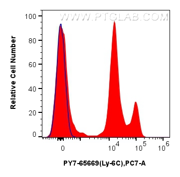 FC experiment of mouse bone marrow cells using PY7-65669 FC experiment of mouse bone marrow cells using PY7-65669