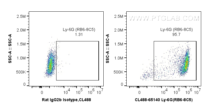FC experiment of mouse bone marrow cells using CL488-65140