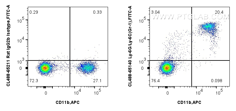 FC experiment of mouse bone marrow cells using CL488-65140