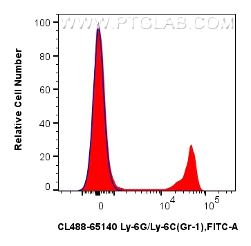 FC experiment of mouse bone marrow cells using CL488-65140