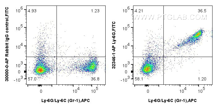 FC experiment of mouse bone marrow cells using 32346-1-AP