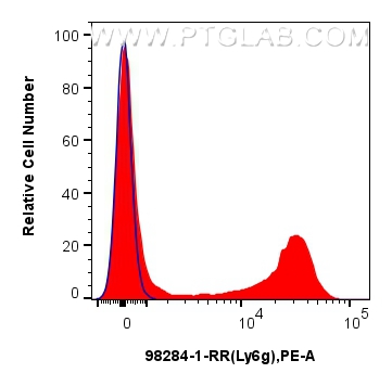 FC experiment of mouse bone marrow cells using 98284-1-RR (same clone as 98284-1-PBS)
