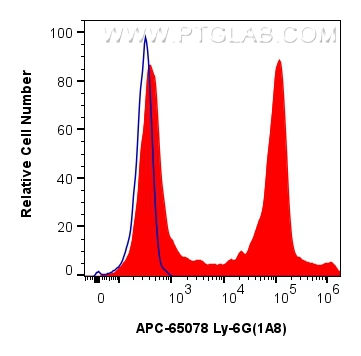FC experiment of mouse bone marrow cells using APC-65078