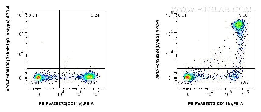 FC experiment of mouse bone marrow cells using APC-FcA98284