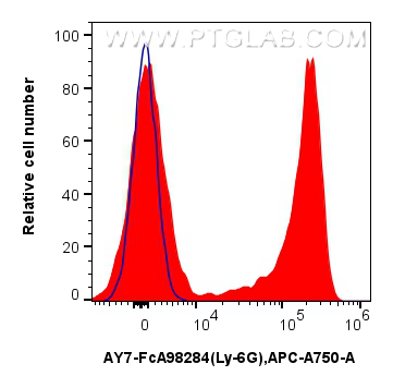 FC experiment of mouse bone marrow cells using AY7-FcA98284 FC experiment of mouse bone marrow cells using AY7-FcA98284