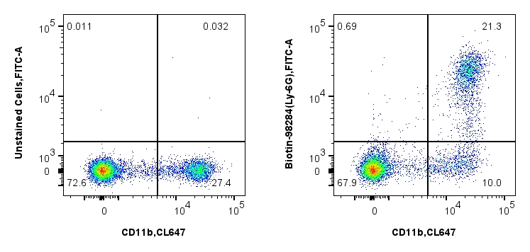 FC experiment of mouse bone marrow cells using Biotin-98284