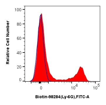 FC experiment of mouse bone marrow cells using Biotin-98284