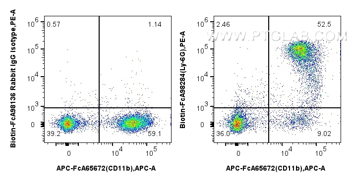 FC experiment of mouse bone marrow cells using Biotin-FcA98284