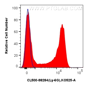 FC experiment of mouse bone marrow cells using CL500-98284