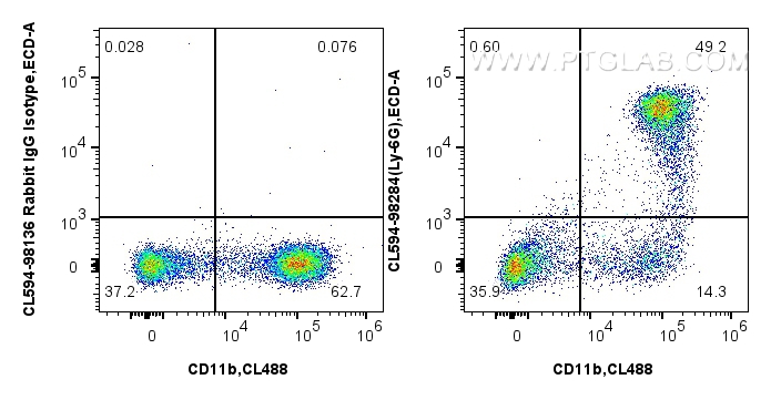 FC experiment of mouse bone marrow cells using CL594-98284