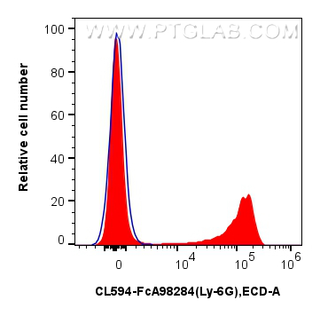FC experiment of mouse bone marrow cells using CL594-FcA98284 FC experiment of mouse bone marrow cells using CL594-FcA98284