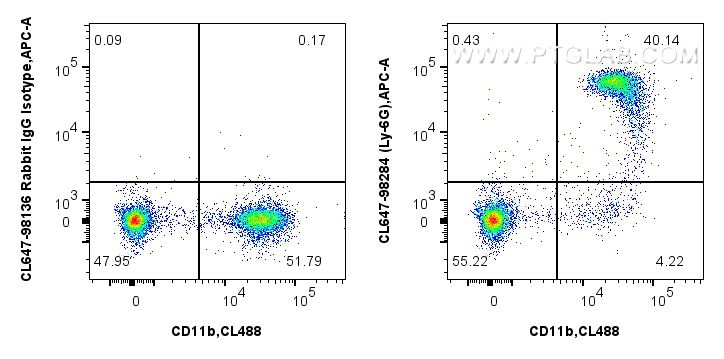 FC experiment of mouse bone marrow cells using CL647-98284