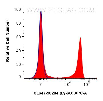 FC experiment of mouse bone marrow cells using CL647-98284