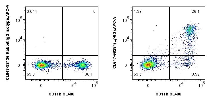 FC experiment of mouse bone marrow cells using CL647-98284