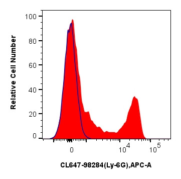 FC experiment of mouse bone marrow cells using CL647-98284