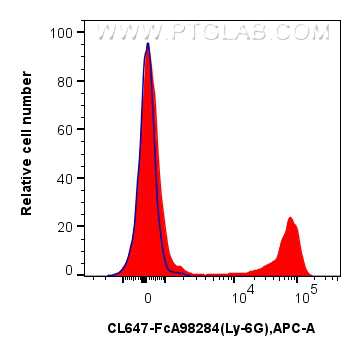 FC experiment of mouse bone marrow cells using CL647-FcA98284