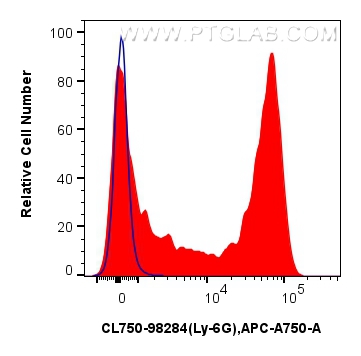 FC experiment of mouse bone marrow cells using CL750-98284