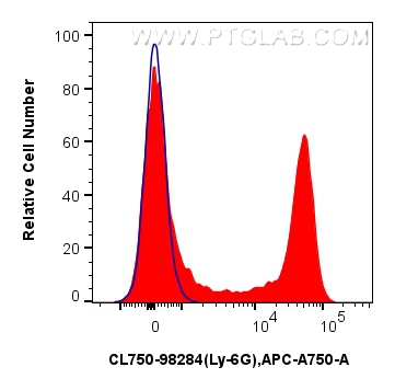 FC experiment of mouse bone marrow cells using CL750-98284