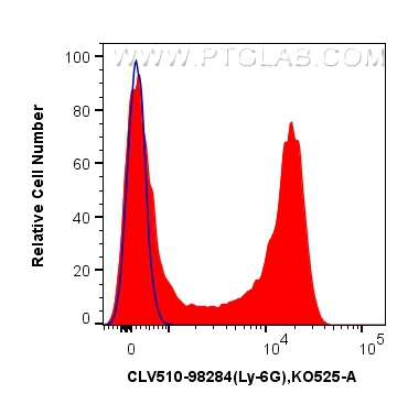 FC experiment of mouse bone marrow cells using CLV510-98284