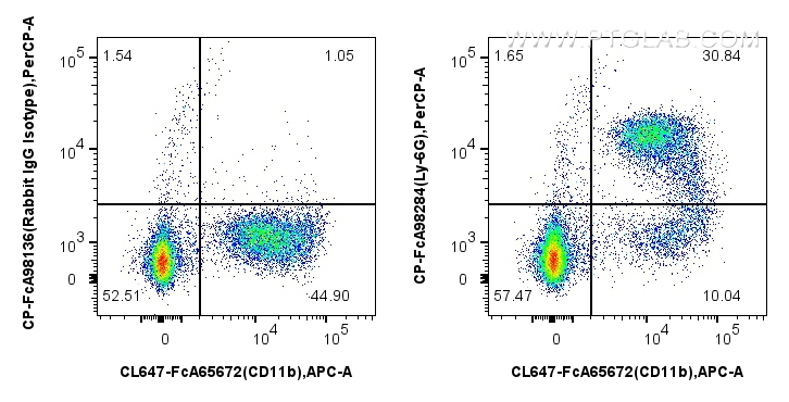 FC experiment of mouse bone marrow cells using CP-FcA98284 FC experiment of mouse bone marrow cells using CP-FcA98284