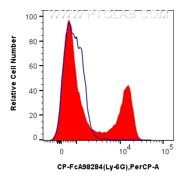 FC experiment of mouse bone marrow cells using CP-FcA98284 FC experiment of mouse bone marrow cells using CP-FcA98284